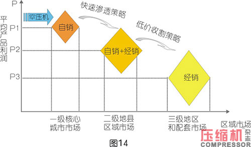 空压系统设备企业终端代理商体系解读<二>