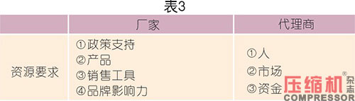 空压系统设备企业终端代理商体系解读<二>
