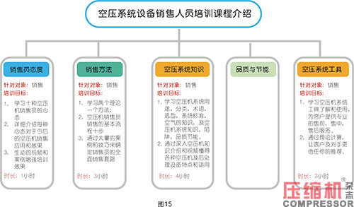 空压系统设备企业终端代理商体系解读<二>