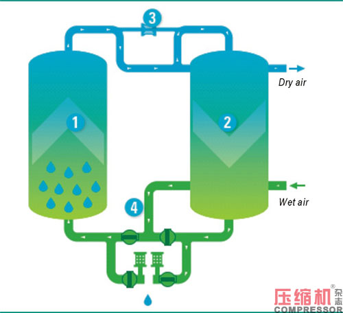 不同型式干燥机应用与选择分析