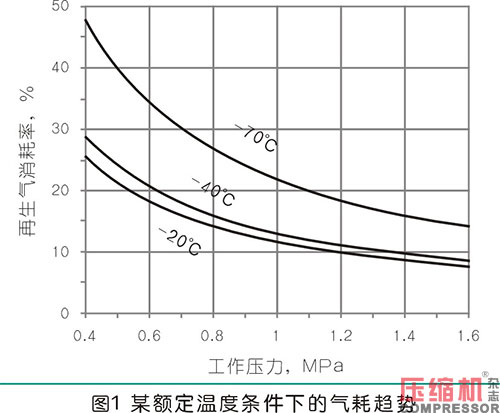 不同型式干燥机应用与选择分析