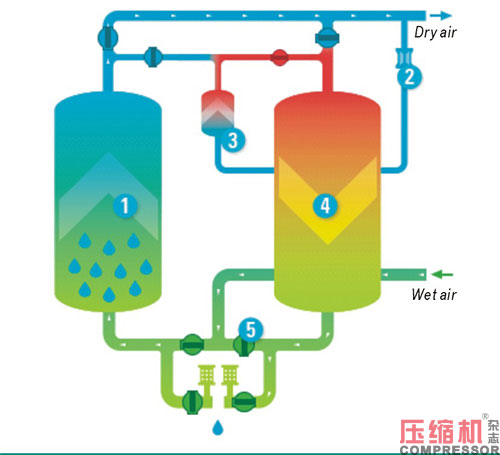 不同型式干燥机应用与选择分析