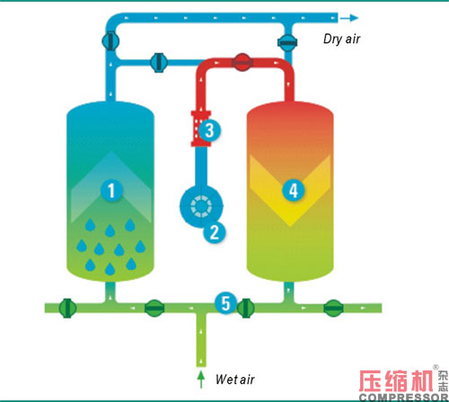 不同型式干燥机应用与选择分析