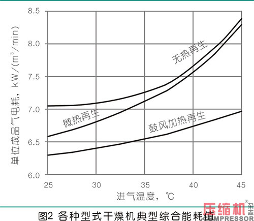 不同型式干燥机应用与选择分析
