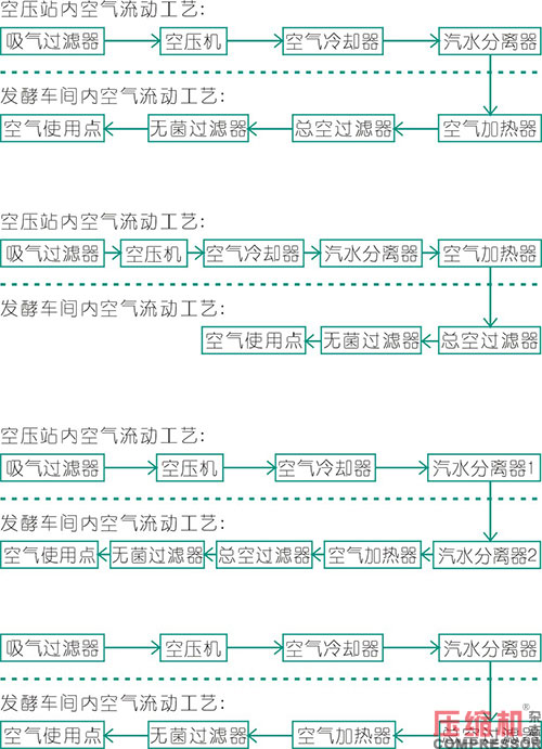 生物发酵空气供应方式分析