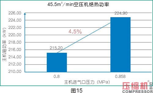 空压机比功率影响因素全面分析