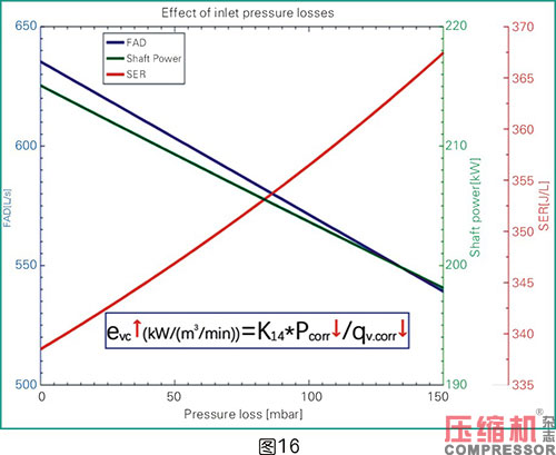 空压机比功率影响因素全面分析