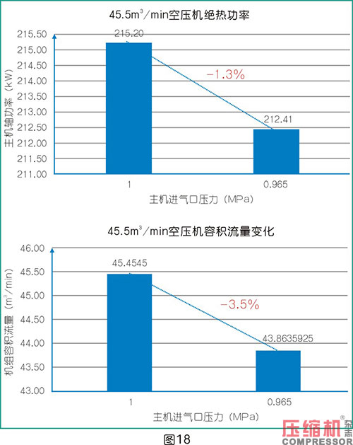 空压机比功率影响因素全面分析