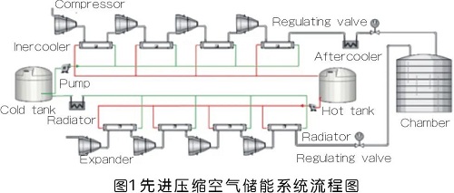 科技前沿 | 国内压缩空气储能系统研究新进展