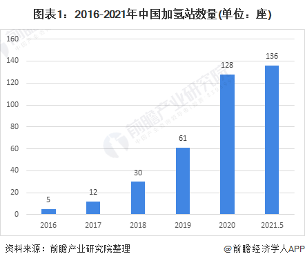 加氢站助推jdb电子游戏平台网站
行业增长