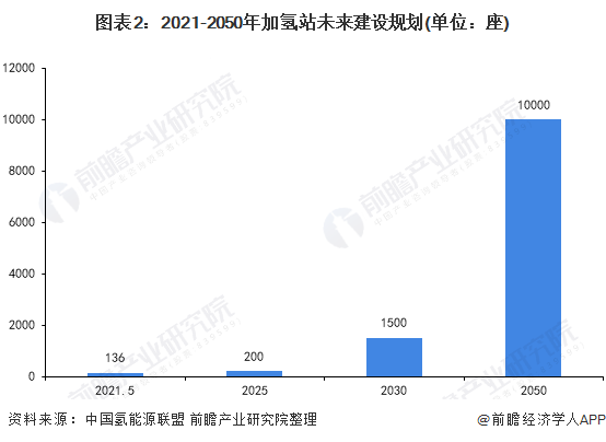 加氢站助推jdb电子游戏平台网站
行业增长