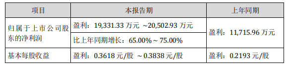 汉钟精机2021上半年净利润预计增长70%