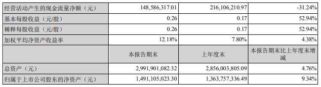 鲍斯上半年业绩大涨：jdb电子游戏平台网站
营收增长9%，真空增长145%