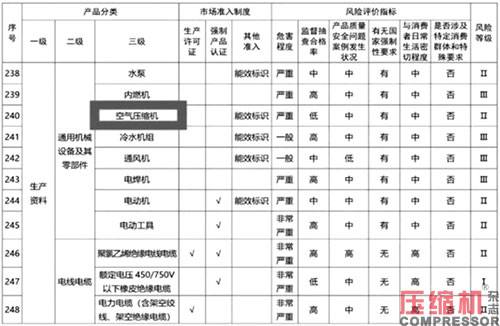 喷油螺杆空压机能效限定值分析