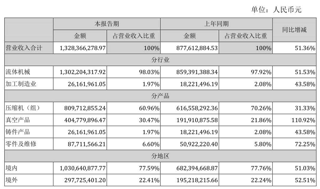 69.09%!2021上半年汉钟精机净利润大涨