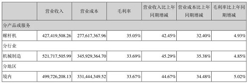 首战告捷！东亚机械2021上半年净利润同比大涨69.03%