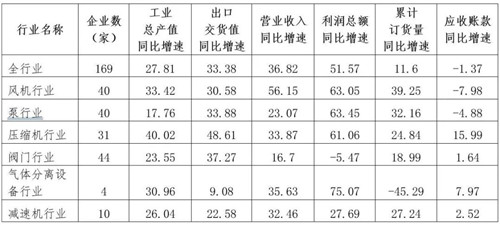 通用机械行业经济运行情况(2021年上半年)