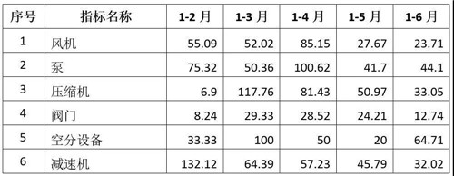 通用机械行业经济运行情况(2021年上半年)