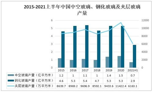 2021年中国玻璃行业发展现状分析：下游应用领域需求强劲，国外市场逐步向好[图]
