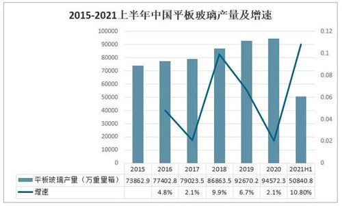 2021年中国玻璃行业发展现状分析：下游应用领域需求强劲，国外市场逐步向好[图]