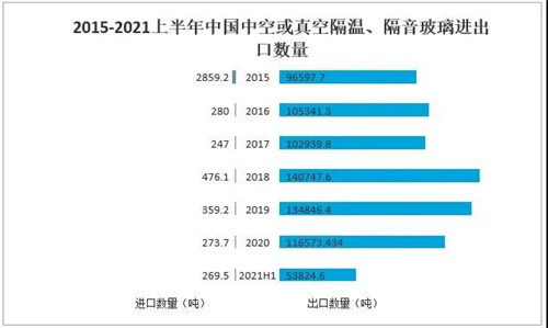 2021年中国玻璃行业发展现状分析：下游应用领域需求强劲，国外市场逐步向好[图]