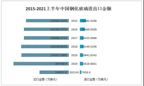 2021年中国玻璃行业发展现状分析：下游应用领域需求强劲，国外市场逐步向好[图]