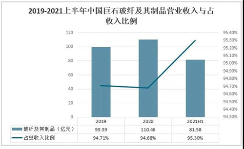 2021年中国玻璃行业发展现状分析：下游应用领域需求强劲，国外市场逐步向好[图]