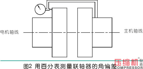 联轴器找正测量计算方法与实操分析