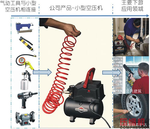 小型空压机行业现状与市场发展情况综述<一>