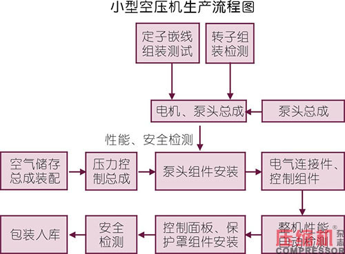 小型空压机行业现状与市场发展情况综述<一>