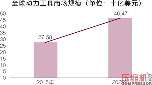 小型空压机行业现状与市场发展情况综述<一>
