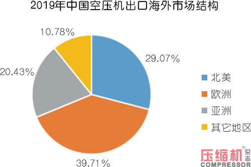 小型空压机行业现状与市场发展情况综述<一>