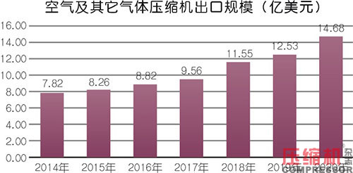 小型空压机行业现状与市场发展情况综述<一>