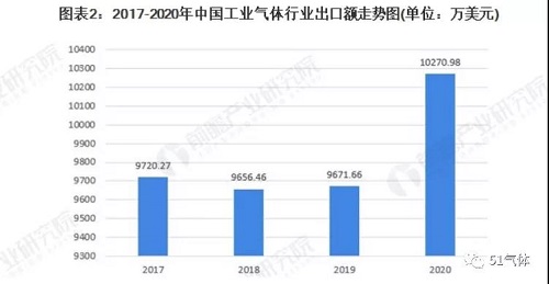 2021年中国工业气体行业进出口现状及区域市场格局分析!