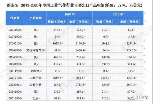 2021年中国工业气体行业进出口现状及区域市场格局分析!