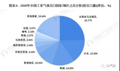 2021年中国工业气体行业进出口现状及区域市场格局分析!