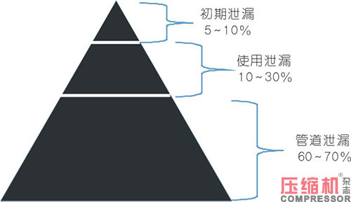 压缩空气管道管程温降与泄漏分析