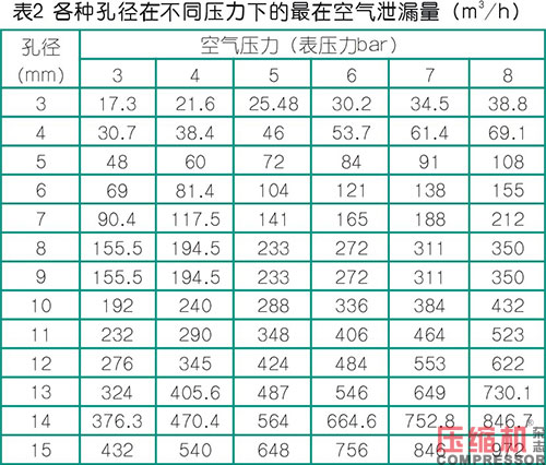 压缩空气管道管程温降与泄漏分析