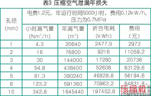 压缩空气管道管程温降与泄漏分析