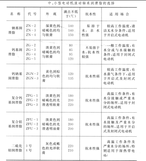 电机加油选择什么样的油脂 电机加油选择什么样的油脂