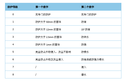 电机防护等级