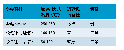 空压机用永磁材料